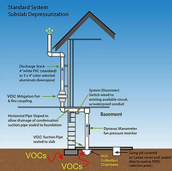 radon system voc
